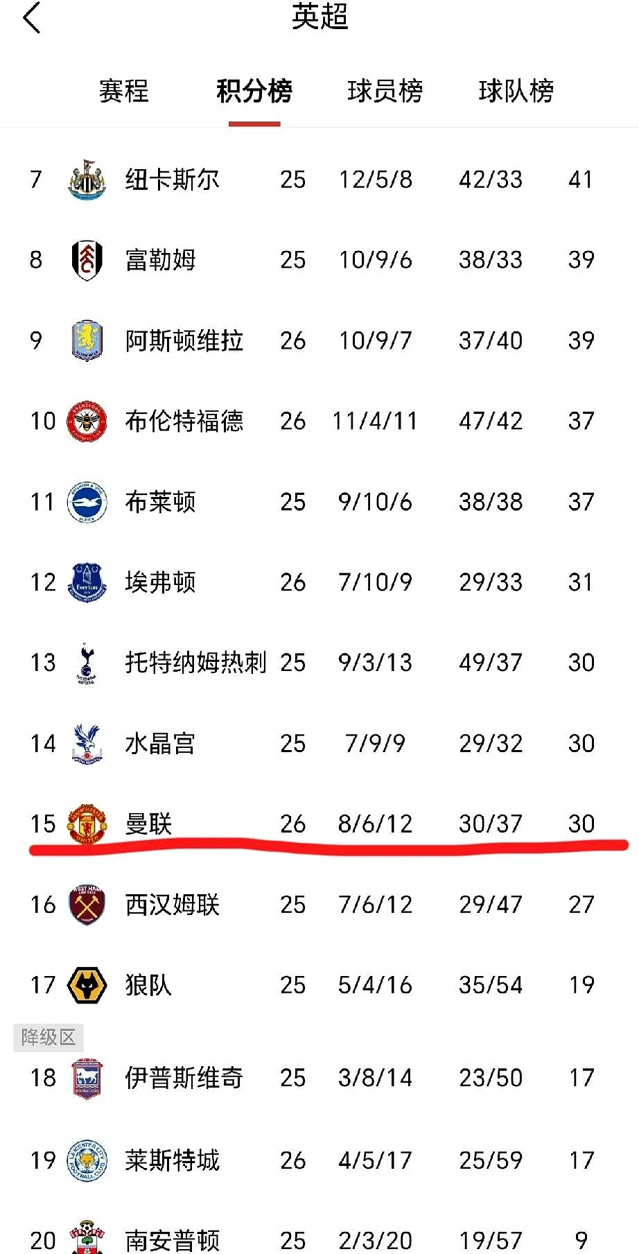 曼联球员集体低迷，球队战绩下滑