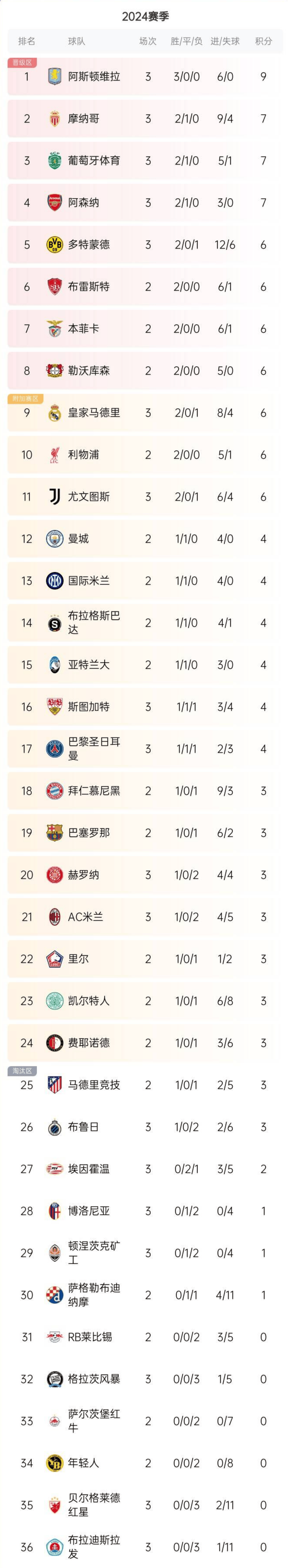 关于奥萨苏纳客场大胜，登顶积分榜的信息