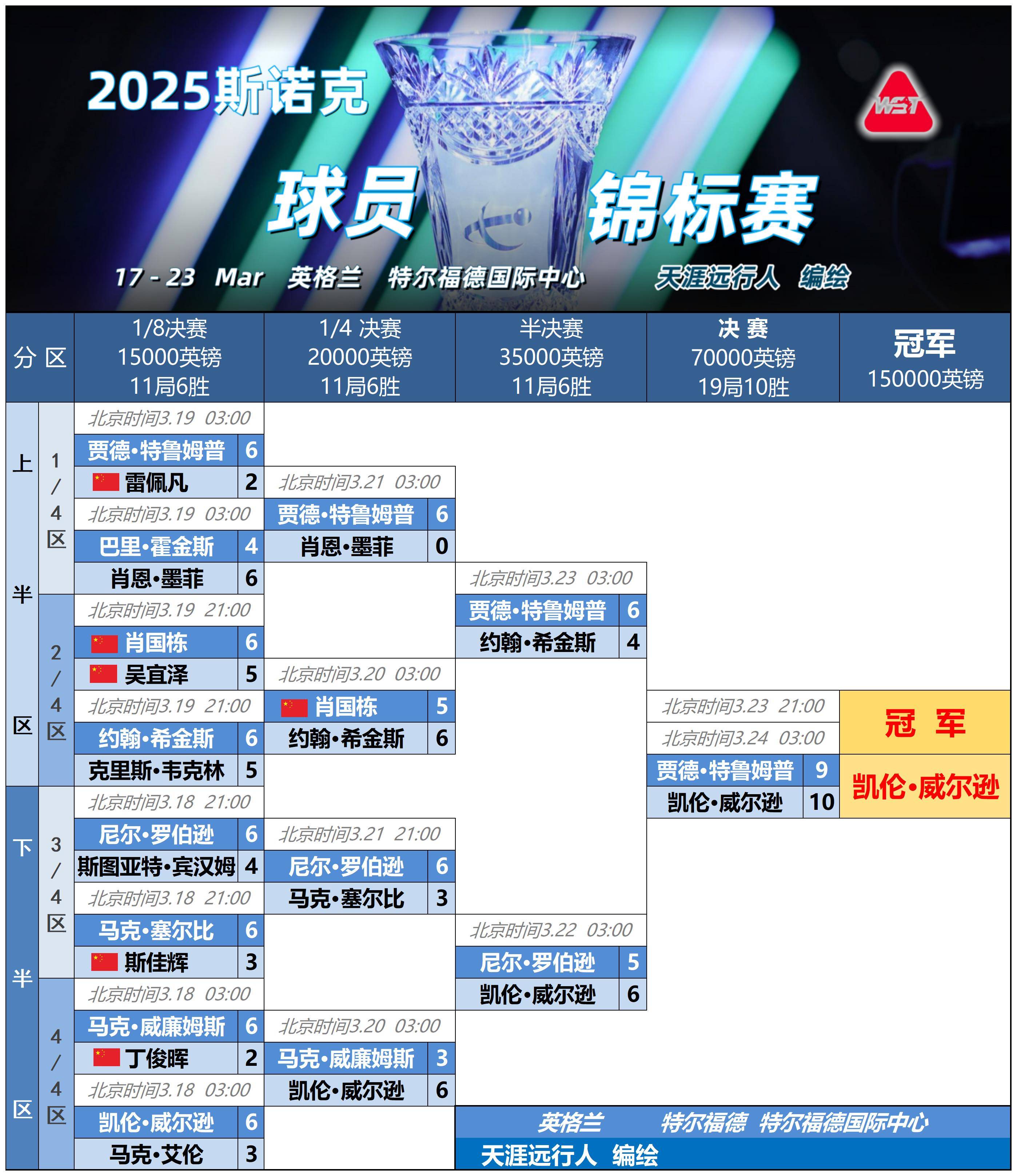 比赛中球员本场表现毫不逊色，助队夺冠