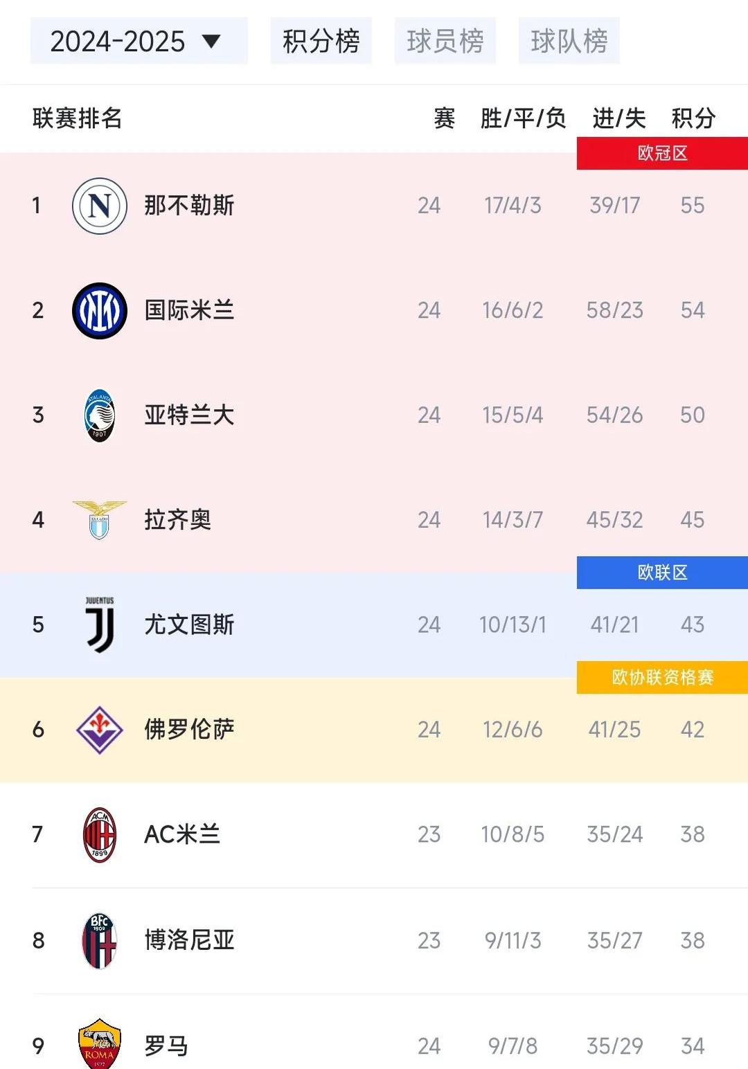 包含那不勒斯取得背靠背胜利，积分榜上升的词条