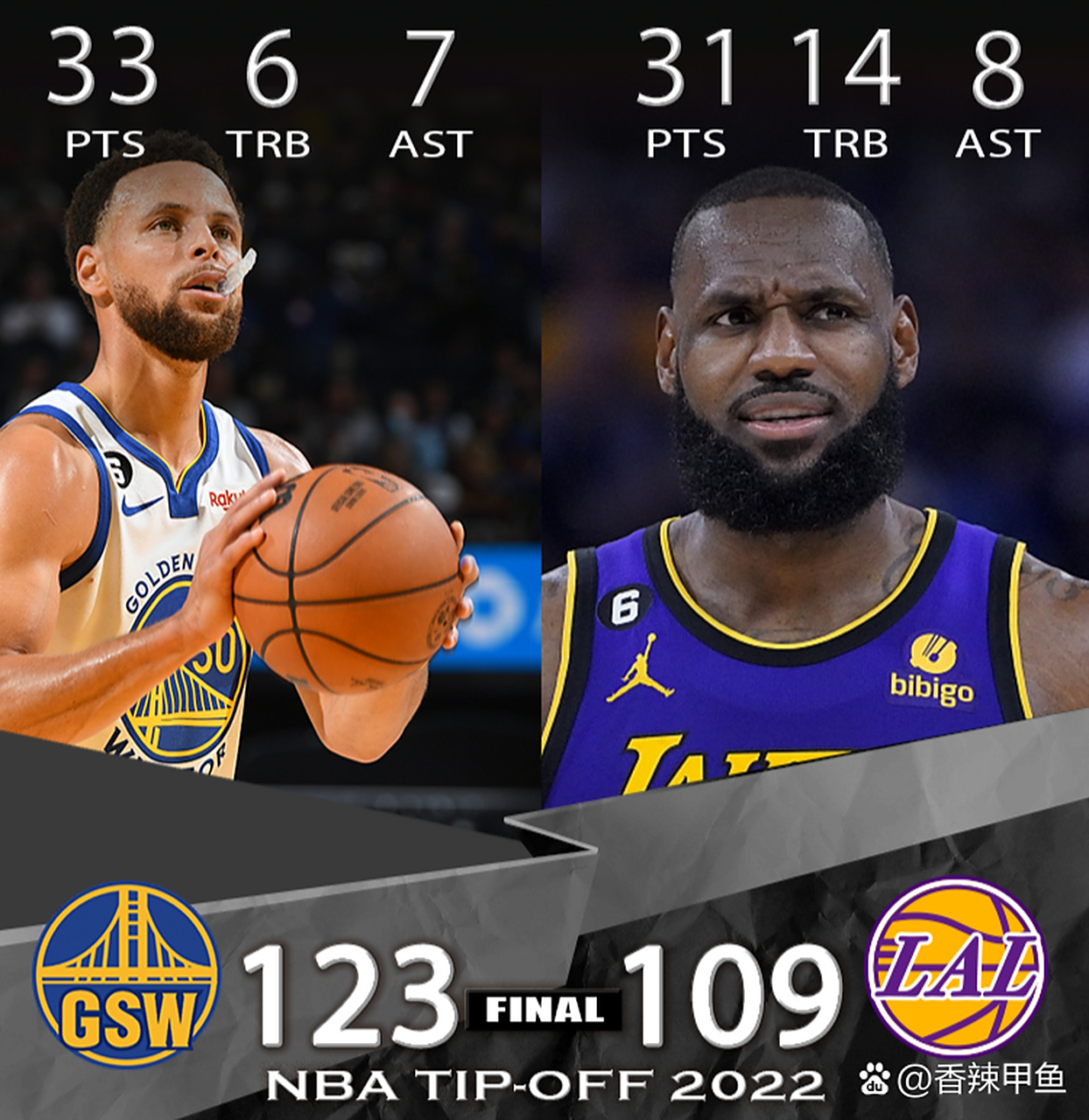 NBA今日比赛结果：湖人击败勇士